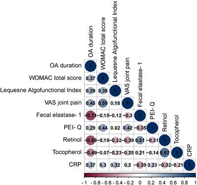 Predictive analysis of osteoarthritis and chronic pancreatitis comorbidity: complications and risk factors